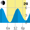 Route 35 bridge, Matawan Creek tide chart for Friday, June 28, 2024