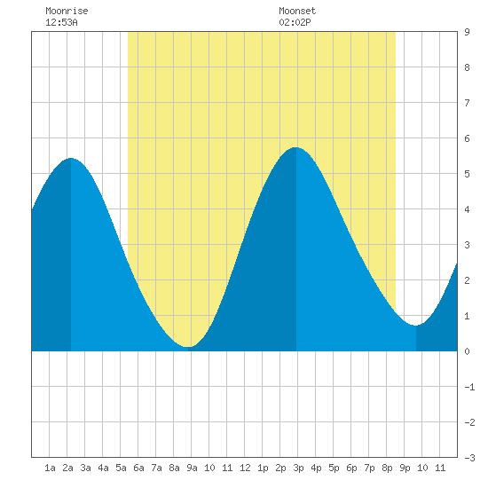Route 35 bridge, Matawan Creek tide chart for Saturday, June 29, 2024