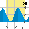 Route 35 bridge, Matawan Creek tide chart for Saturday, June 29, 2024