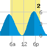 Route 35 bridge, Matawan Creek tide chart for Sunday, June 2, 2024