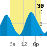 Route 35 bridge, Matawan Creek tide chart for Sunday, June 30, 2024