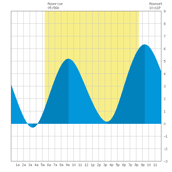 Route 35 bridge, Matawan Creek tide chart for Friday, June 7, 2024