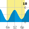 Route 35 bridge, Matawan Creek tide chart for Wednesday, July 10, 2024