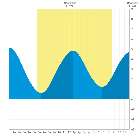 Route 35 bridge, Matawan Creek tide chart for Thursday, July 11, 2024
