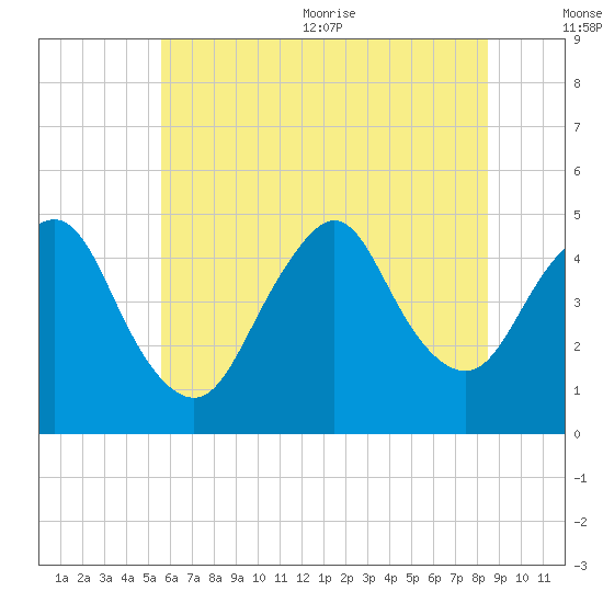 Route 35 bridge, Matawan Creek tide chart for Friday, July 12, 2024