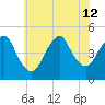 Route 35 bridge, Matawan Creek tide chart for Friday, July 12, 2024