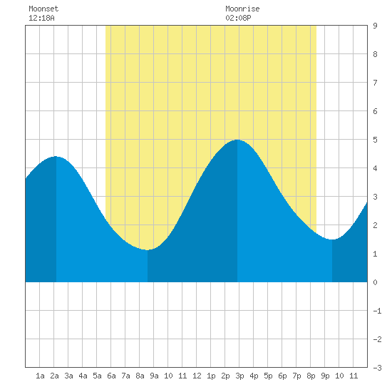 Route 35 bridge, Matawan Creek tide chart for Sunday, July 14, 2024