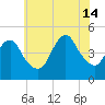 Route 35 bridge, Matawan Creek tide chart for Sunday, July 14, 2024