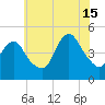 Route 35 bridge, Matawan Creek tide chart for Monday, July 15, 2024