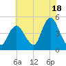 Route 35 bridge, Matawan Creek tide chart for Thursday, July 18, 2024