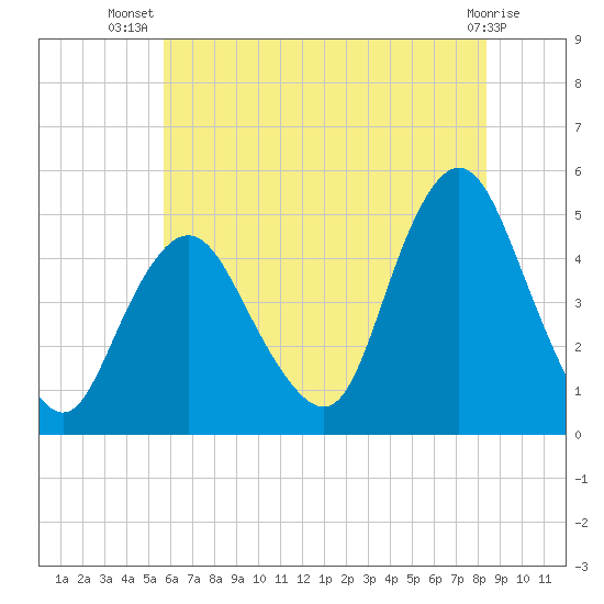 Route 35 bridge, Matawan Creek tide chart for Friday, July 19, 2024