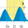 Route 35 bridge, Matawan Creek tide chart for Monday, July 1, 2024