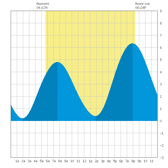 Route 35 bridge, Matawan Creek tide chart for Saturday, July 20, 2024