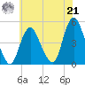 Route 35 bridge, Matawan Creek tide chart for Sunday, July 21, 2024