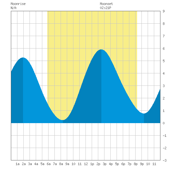 Route 35 bridge, Matawan Creek tide chart for Sunday, July 28, 2024