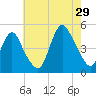 Route 35 bridge, Matawan Creek tide chart for Monday, July 29, 2024