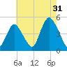 Route 35 bridge, Matawan Creek tide chart for Wednesday, July 31, 2024