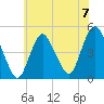 Route 35 bridge, Matawan Creek tide chart for Sunday, July 7, 2024