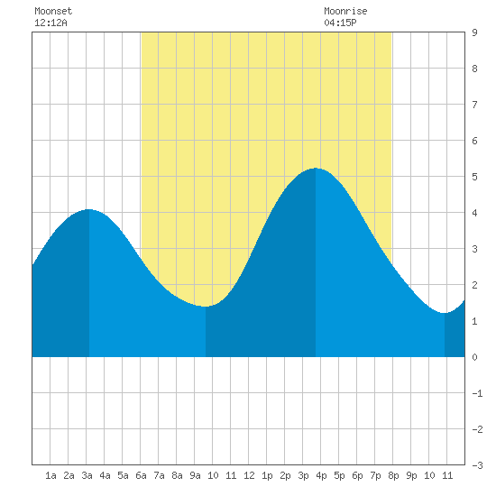 Route 35 bridge, Matawan Creek tide chart for Wednesday, August 14, 2024