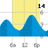 Route 35 bridge, Matawan Creek tide chart for Wednesday, August 14, 2024