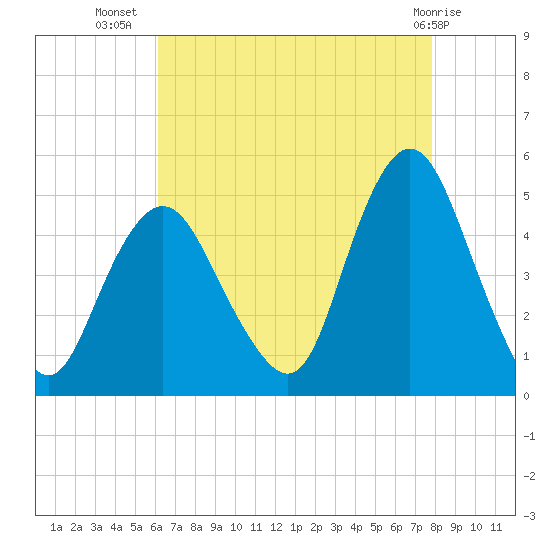 Route 35 bridge, Matawan Creek tide chart for Saturday, August 17, 2024