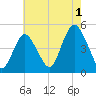 Route 35 bridge, Matawan Creek tide chart for Thursday, August 1, 2024