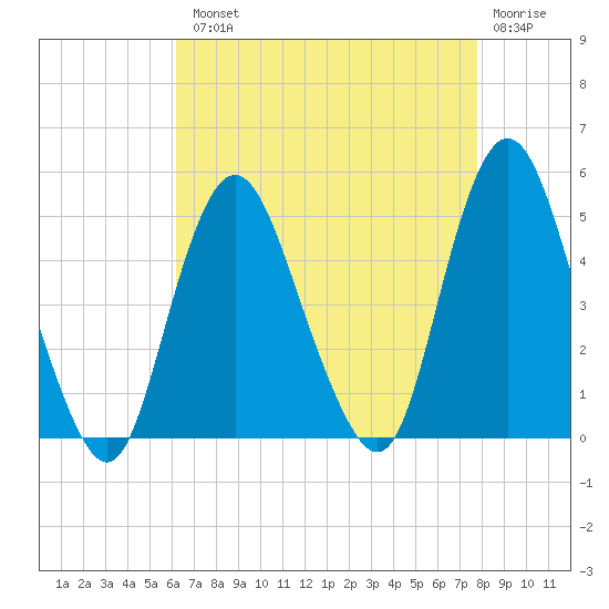 Route 35 bridge, Matawan Creek tide chart for Tuesday, August 20, 2024