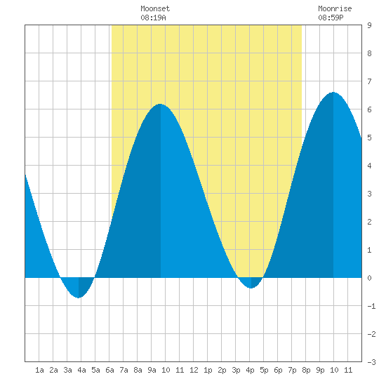 Route 35 bridge, Matawan Creek tide chart for Wednesday, August 21, 2024