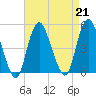 Route 35 bridge, Matawan Creek tide chart for Wednesday, August 21, 2024