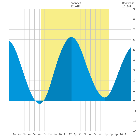 Route 35 bridge, Matawan Creek tide chart for Saturday, August 24, 2024