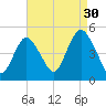 Route 35 bridge, Matawan Creek tide chart for Friday, August 30, 2024