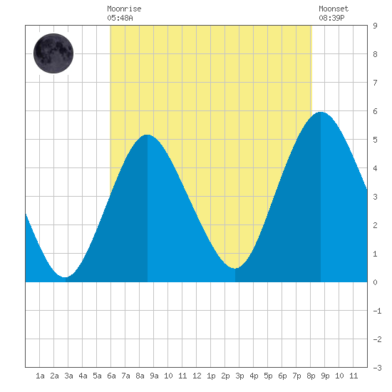 Route 35 bridge, Matawan Creek tide chart for Sunday, August 4, 2024