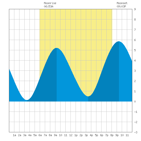 Route 35 bridge, Matawan Creek tide chart for Monday, August 5, 2024
