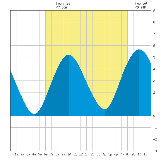 Route 35 bridge, Matawan Creek tide chart for Tuesday, August 6, 2024