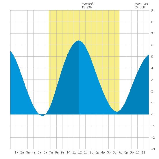 Route 35 bridge, Matawan Creek tide chart for Sunday, September 22, 2024