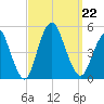 Route 35 bridge, Matawan Creek tide chart for Sunday, September 22, 2024