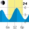 Route 35 bridge, Matawan Creek tide chart for Tuesday, September 24, 2024