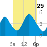 Route 35 bridge, Matawan Creek tide chart for Wednesday, September 25, 2024