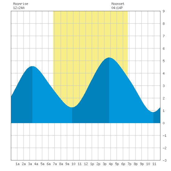 Route 35 bridge, Matawan Creek tide chart for Thursday, September 26, 2024