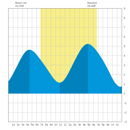 Route 35 bridge, Matawan Creek tide chart for Friday, September 27, 2024