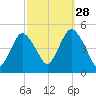 Route 35 bridge, Matawan Creek tide chart for Saturday, September 28, 2024