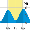 Route 35 bridge, Matawan Creek tide chart for Sunday, September 29, 2024