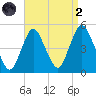 Route 35 bridge, Matawan Creek tide chart for Monday, September 2, 2024