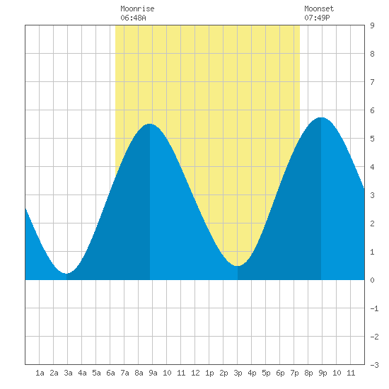 Route 35 bridge, Matawan Creek tide chart for Tuesday, September 3, 2024