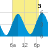 Route 35 bridge, Matawan Creek tide chart for Tuesday, September 3, 2024