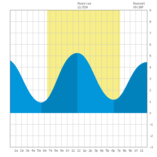 Route 35 bridge, Matawan Creek tide chart for Sunday, September 8, 2024