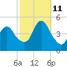 Route 35 bridge, Matawan Creek tide chart for Friday, October 11, 2024