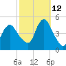 Route 35 bridge, Matawan Creek tide chart for Saturday, October 12, 2024