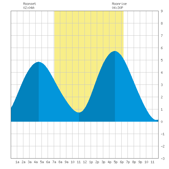 Route 35 bridge, Matawan Creek tide chart for Sunday, October 13, 2024