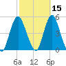 Route 35 bridge, Matawan Creek tide chart for Tuesday, October 15, 2024